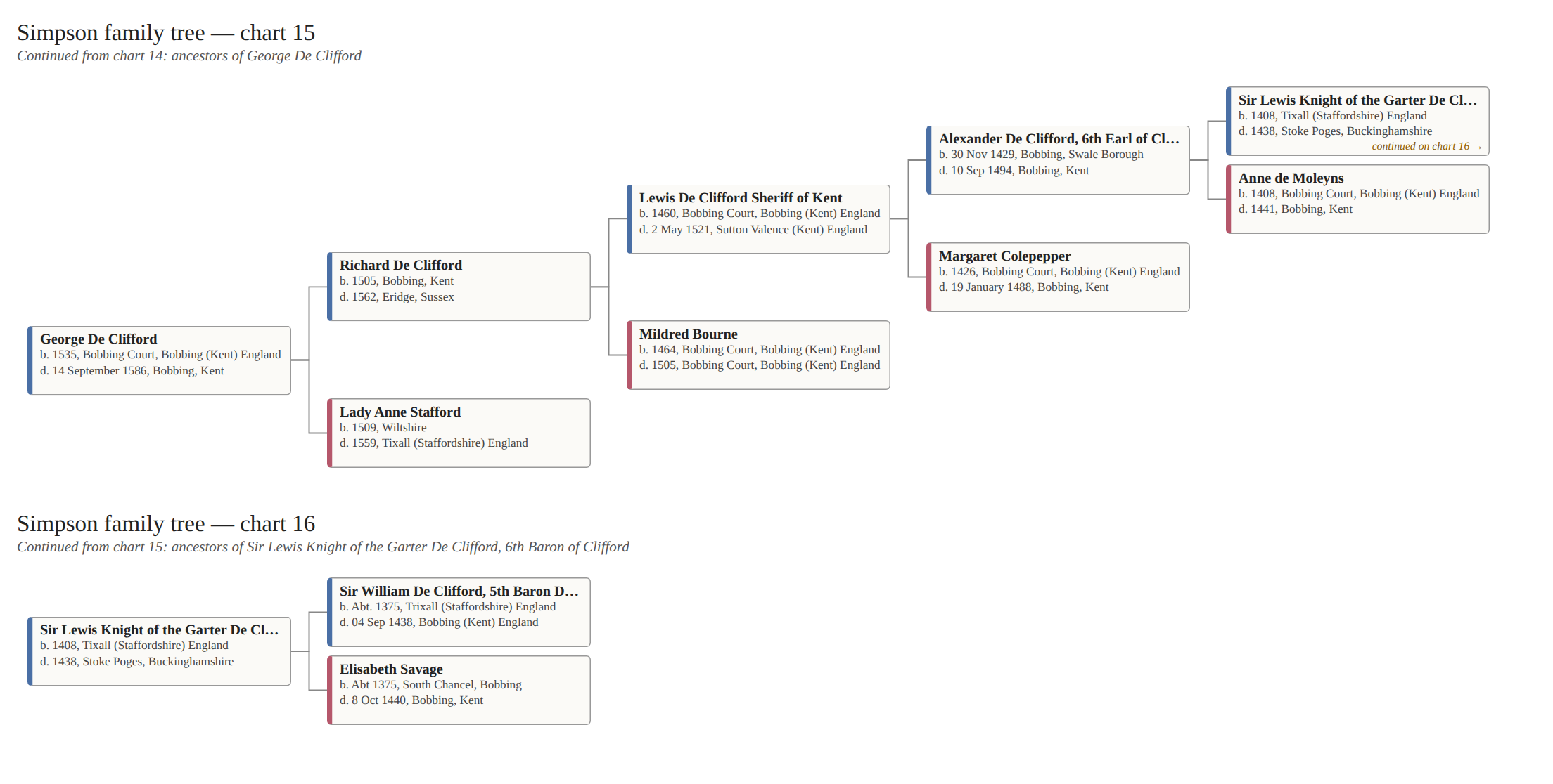 Page 7 · Charts 15+ — Ancestors of George De Clifford