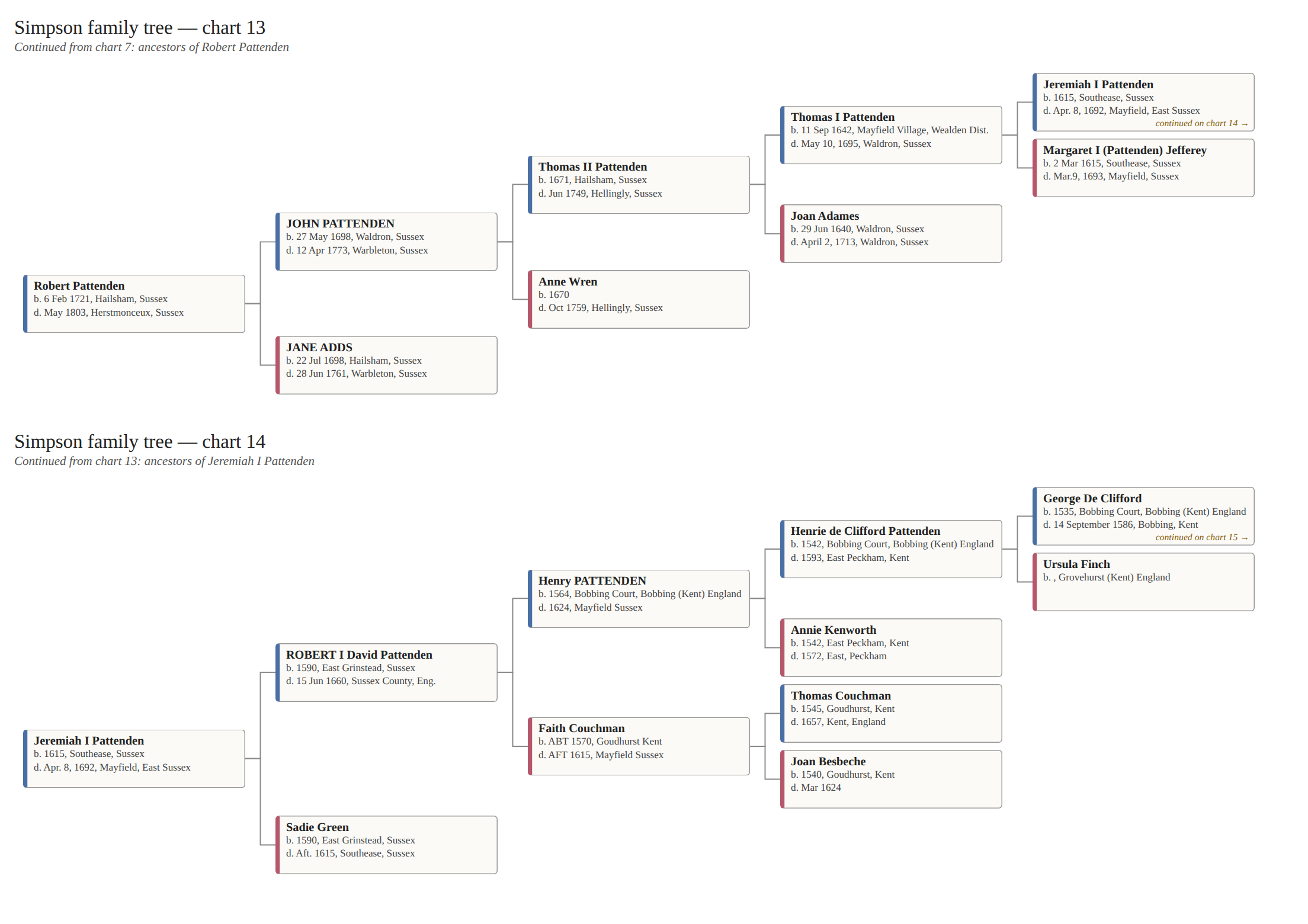 Page 6 · Charts 13–14 — Ancestors of Robert Pattenden and further lines