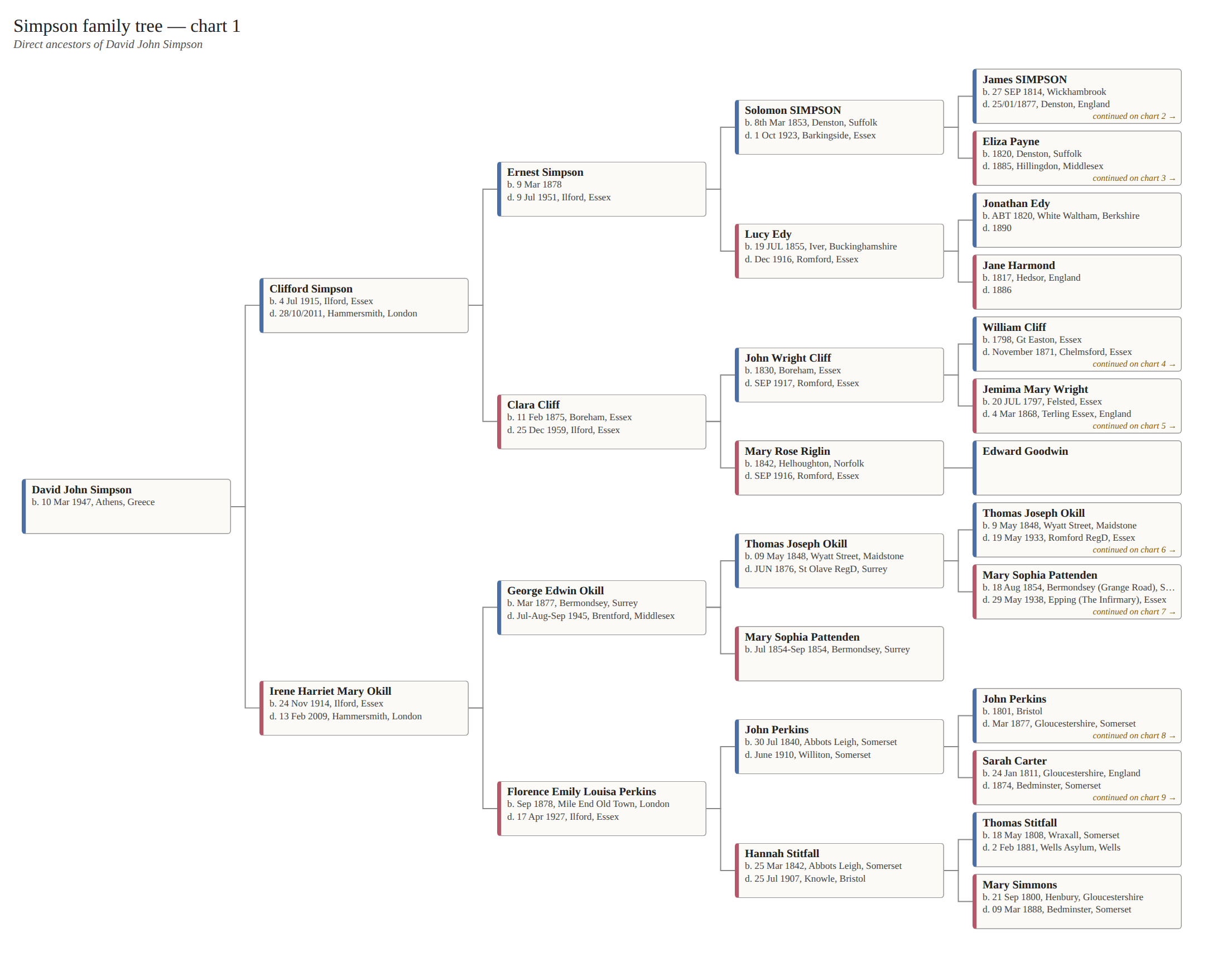 Page 1 · Chart 1 — Direct ancestors of David John Simpson