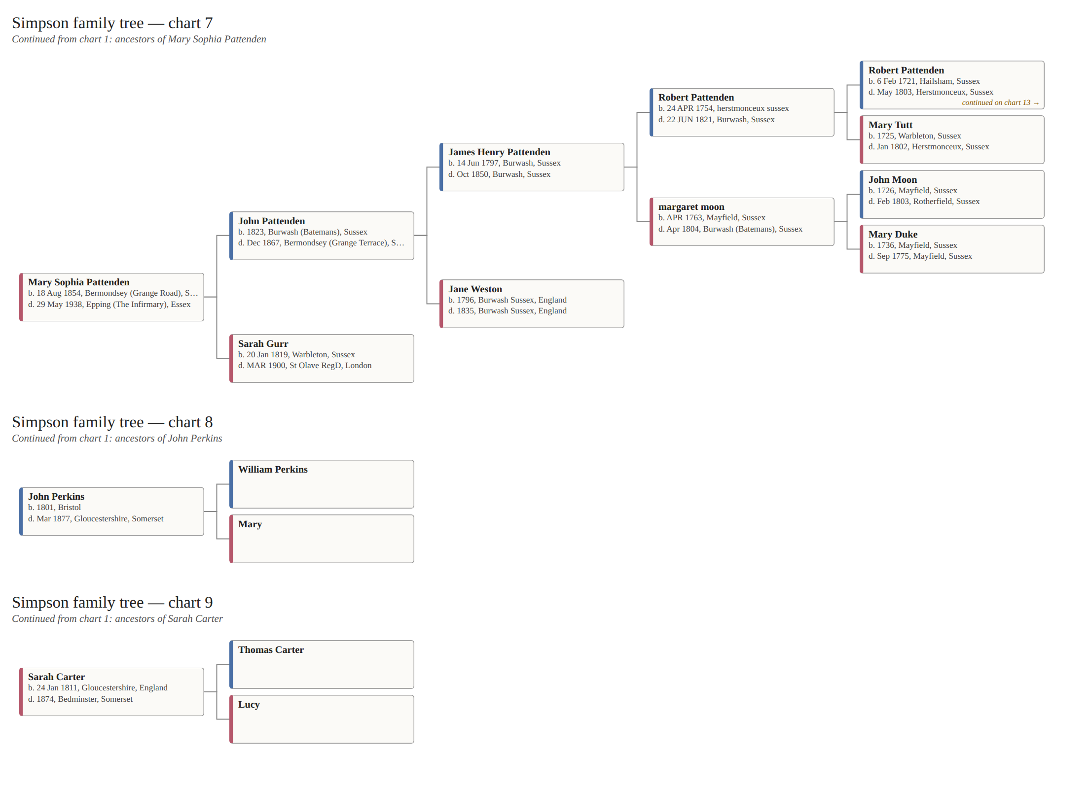 Page 4 · Charts 7–9 — Ancestors of Mary Sophia Pattenden, John Perkins and Sarah Carter