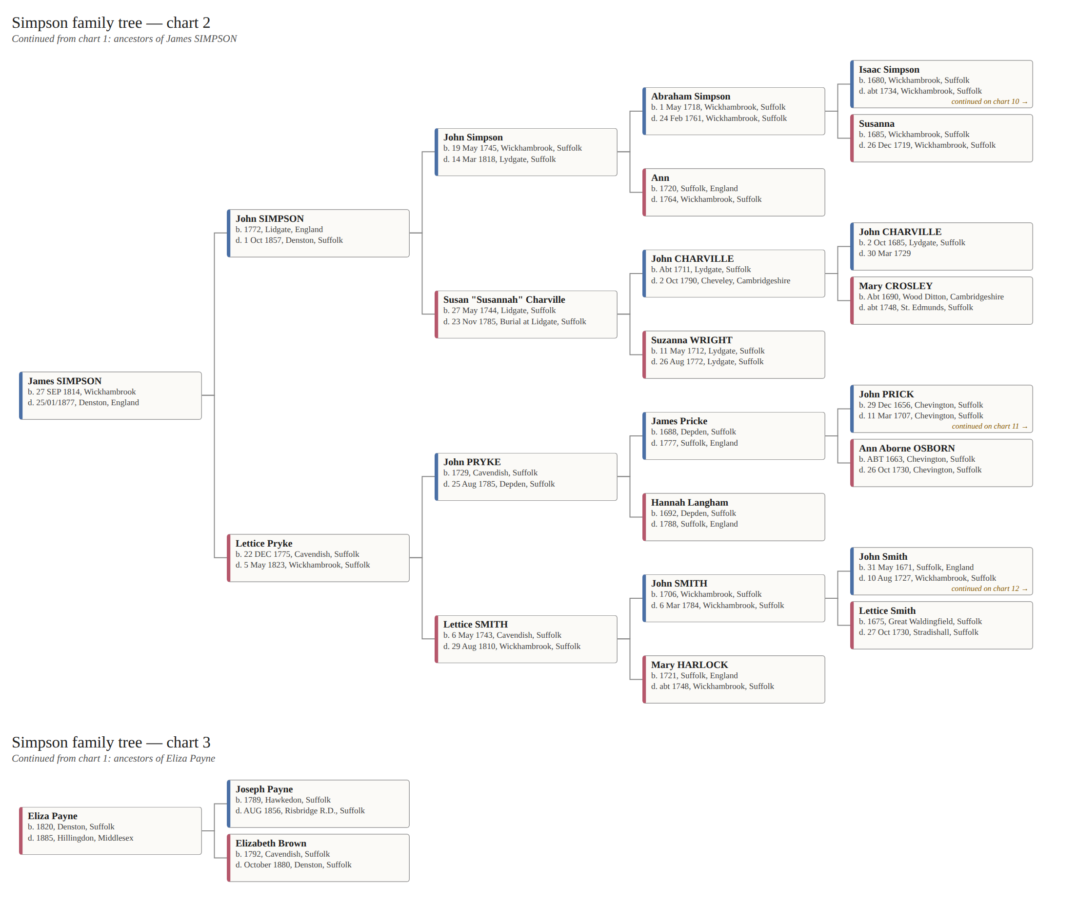 Page 2 · Charts 2–3 — Ancestors of James Simpson and Eliza Payne