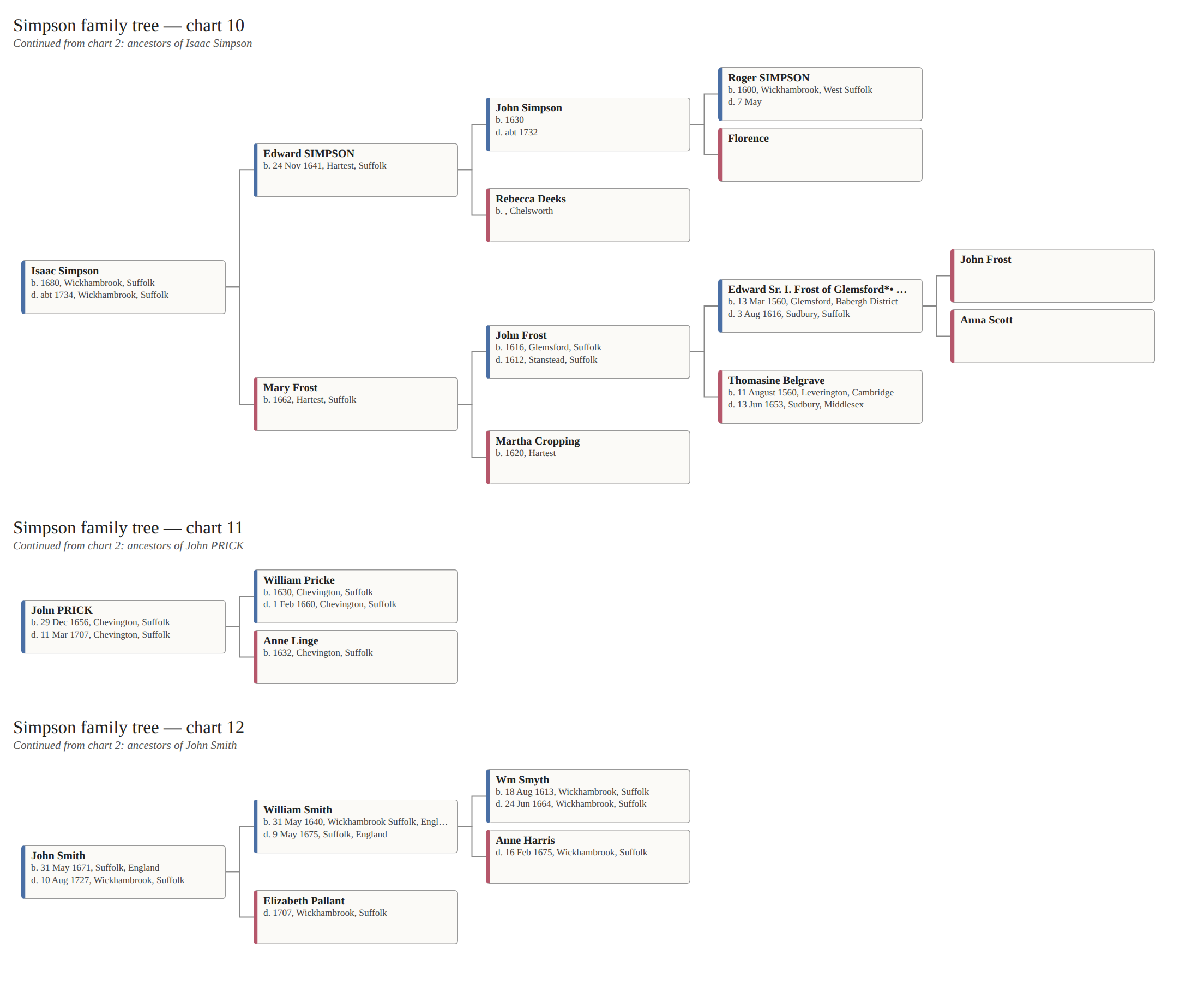 Page 5 · Charts 10–12 — Ancestors of Isaac Simpson and further lines
