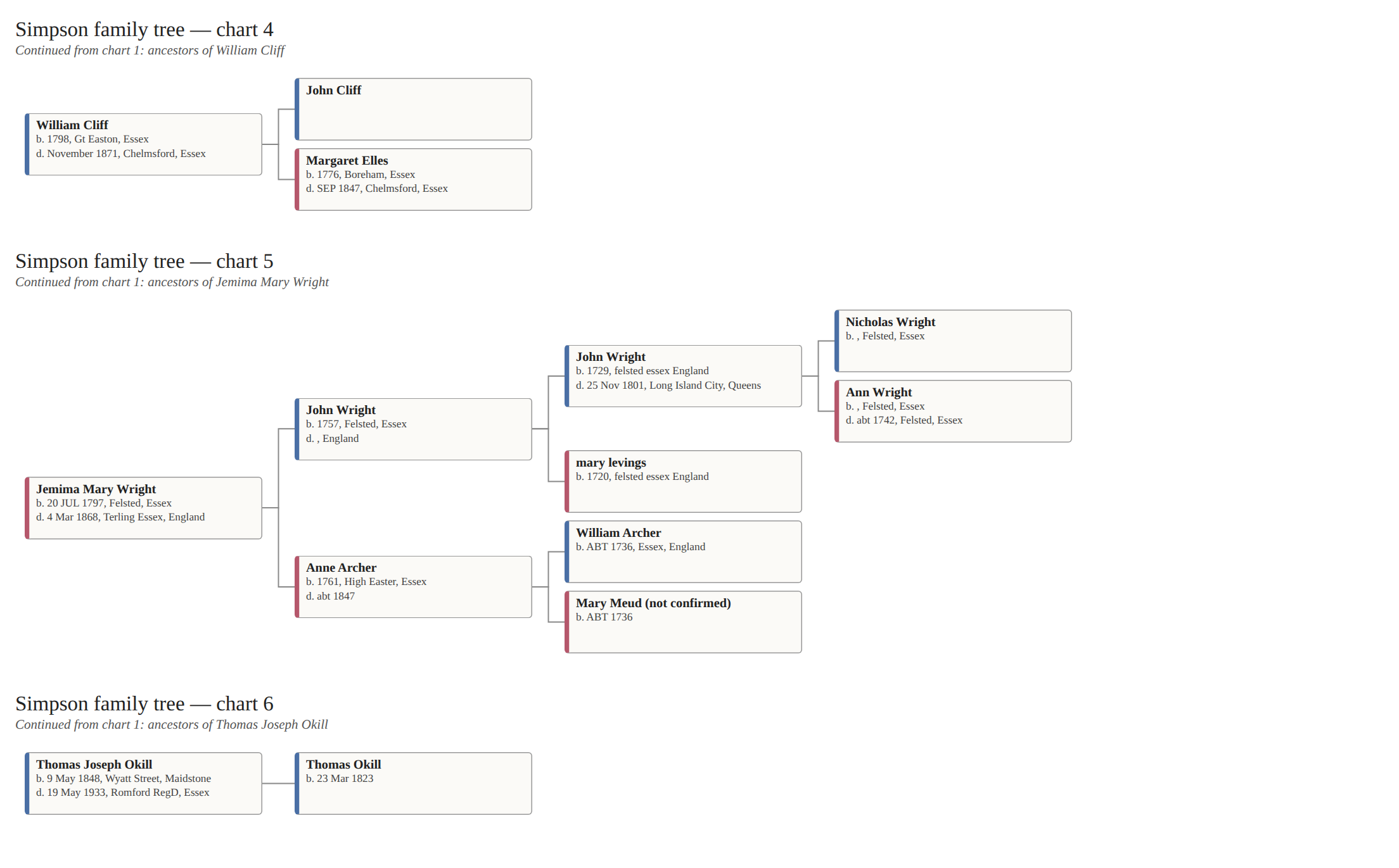 Page 3 · Charts 4–6 — Ancestors of William Cliff, Jemima Mary Wright and Thomas Joseph Okill